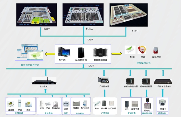 機(jī)房動環(huán)監(jiān)控系統(tǒng)、機(jī)房動力環(huán)境集中監(jiān)控系統(tǒng)、機(jī)房動環(huán)監(jiān)控系統(tǒng)解決方案